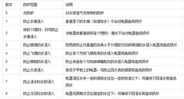 防水等級表手機防水